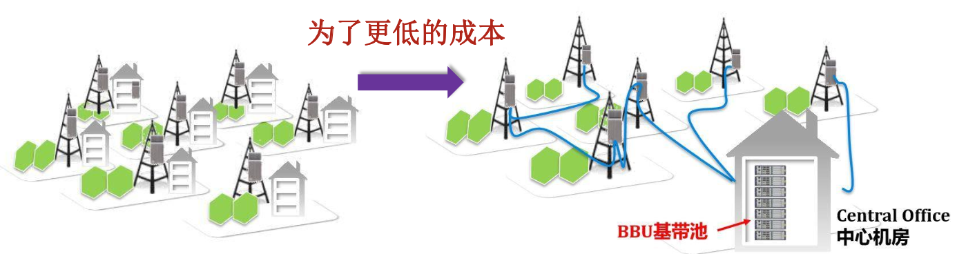 5G接入网与基站演进_bbu aau rru-CSDN博客