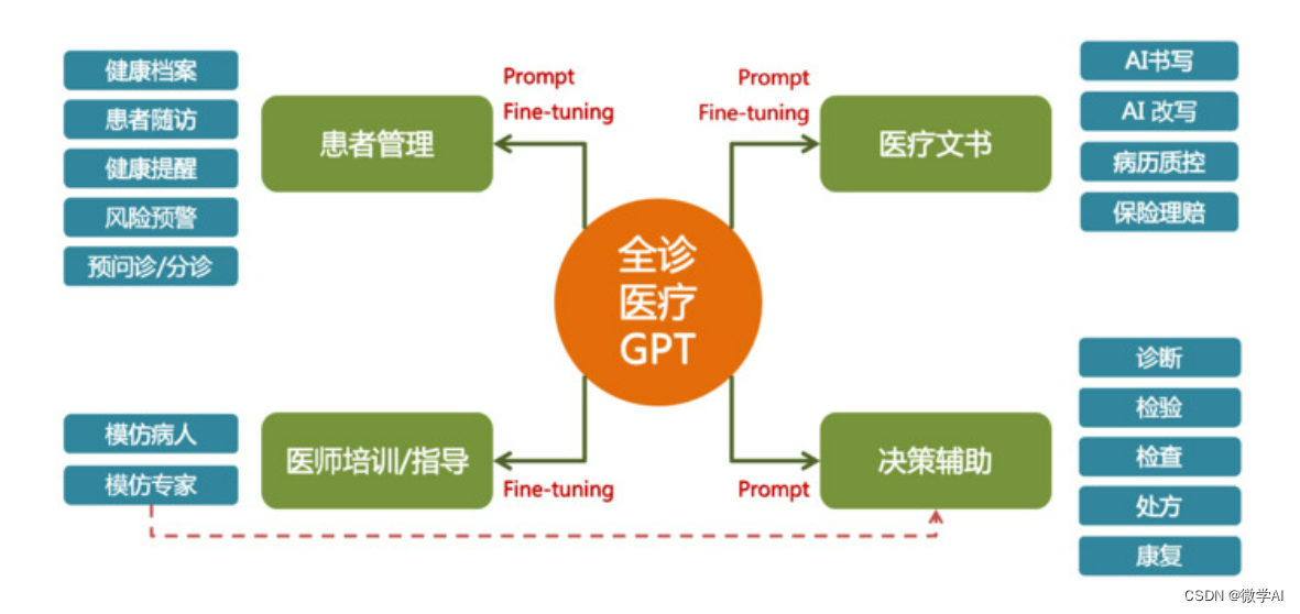 大模型的实践应用2-基于BERT模型训练医疗智能诊断问答的运用研究，协助医生进行疾病诊断