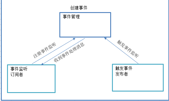 C# 的 事件 与 EventHandler