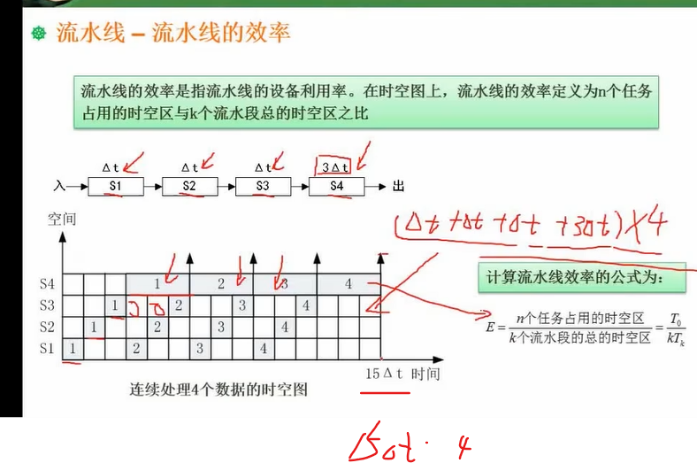 软考：中级软件设计师:计算机体系结构，CISC和RISC，Flynn分类，指令流水线，吞吐率，效率