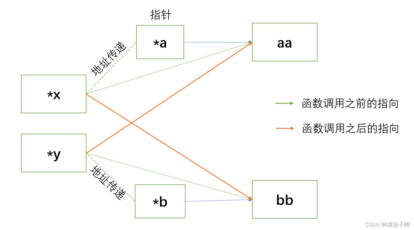 【c/c++】指针的用法（一）