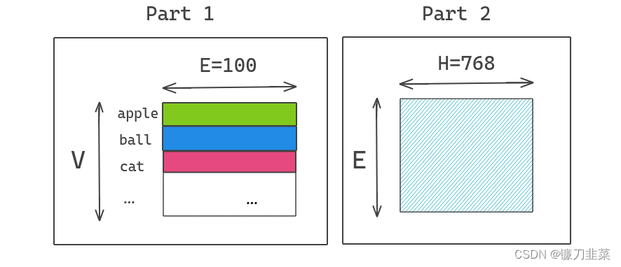 Schematic diagram of decomposing the Vocabulary Embedding matrix