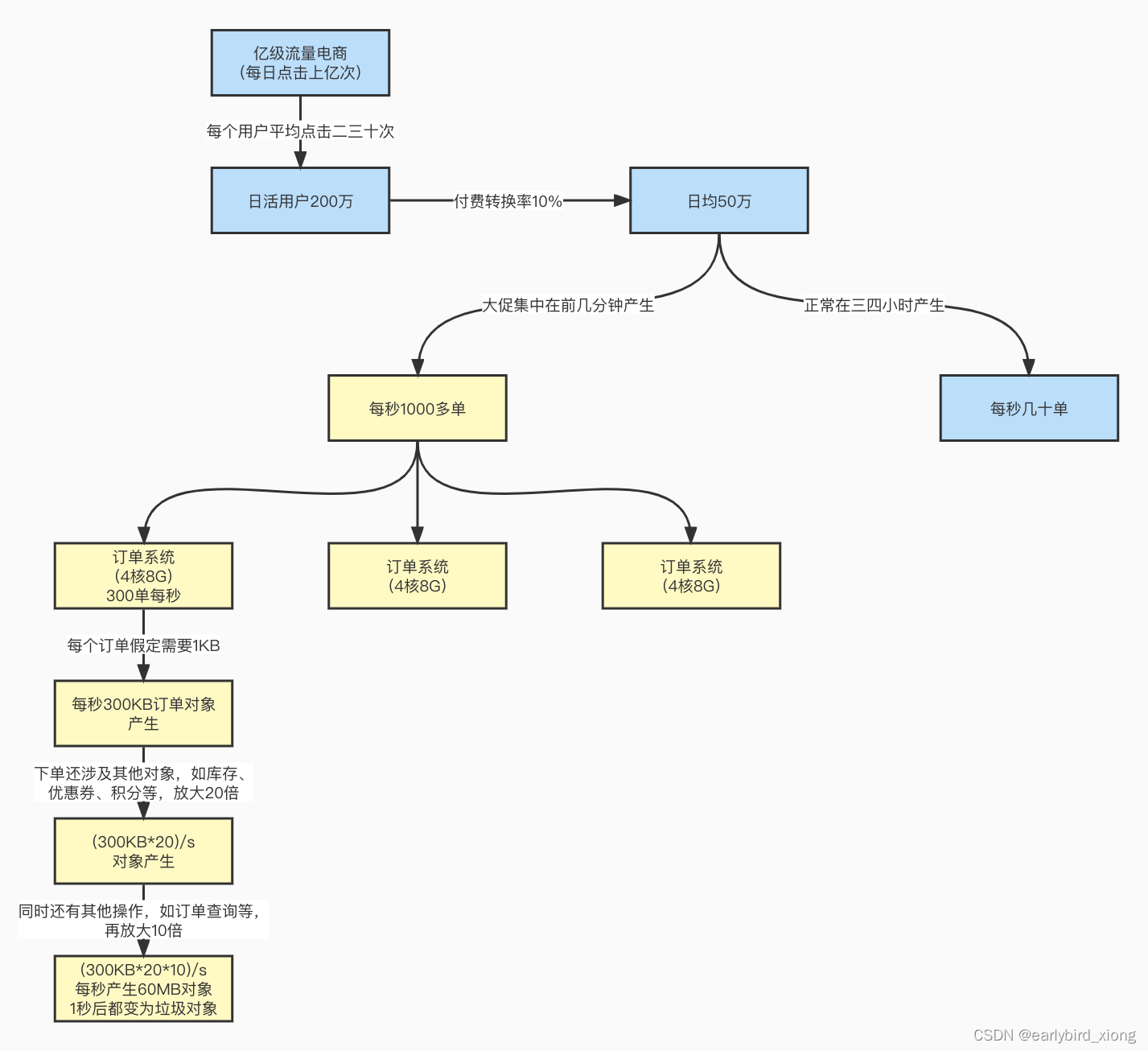 订单交易系统图