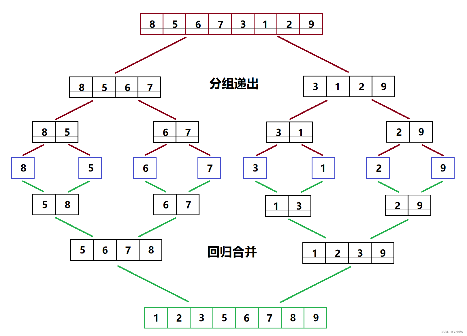 归并排序