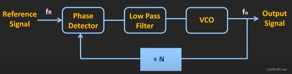 PLL（phase lock loop）