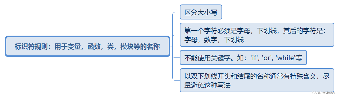 Python基础（一）：基本概念