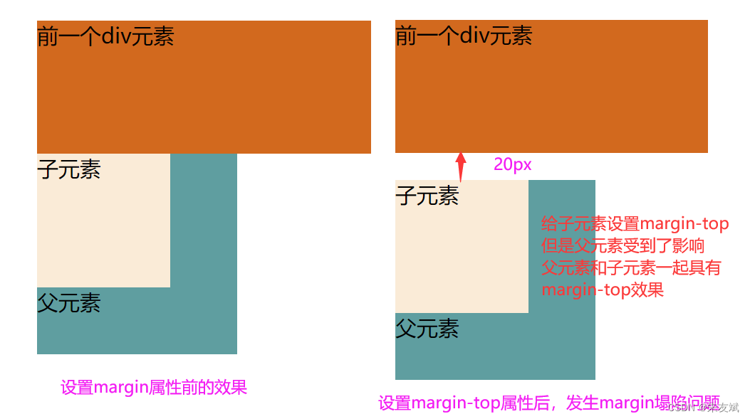 【CSS笔记】CSS背景、精灵图、轮廓、margin塌陷问题