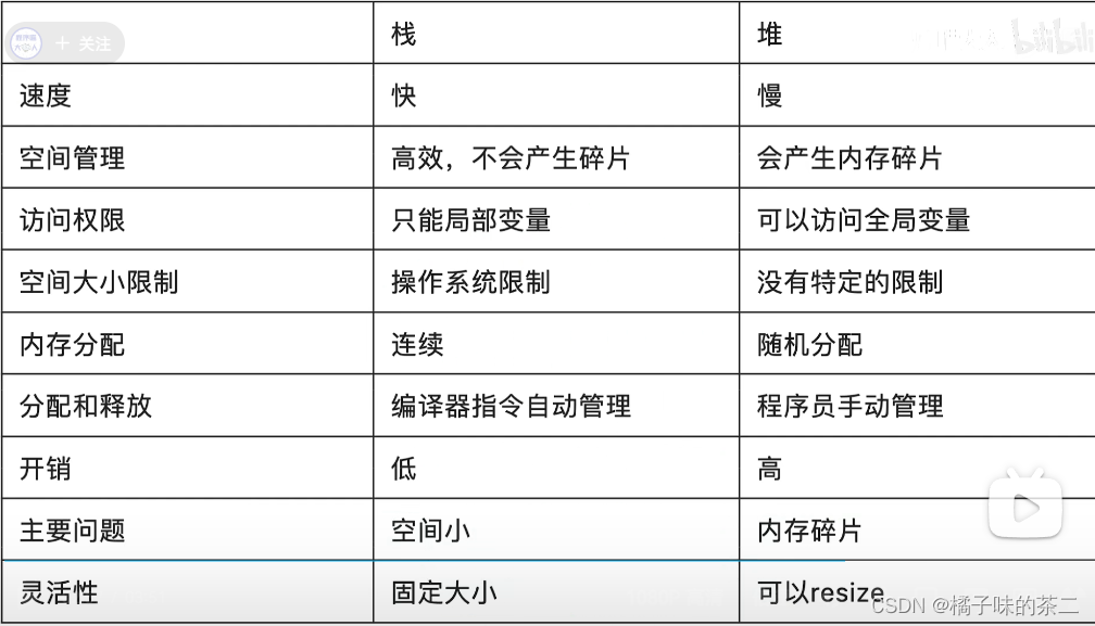 堆内存和栈内存的区别