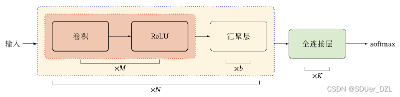 常用的卷积网络整体结构