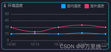 小程序中使用echarts的相关配置以及折线图案例（简单易懂）