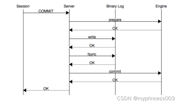 三、 mysql 事务