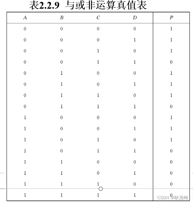 与或非运算真值表