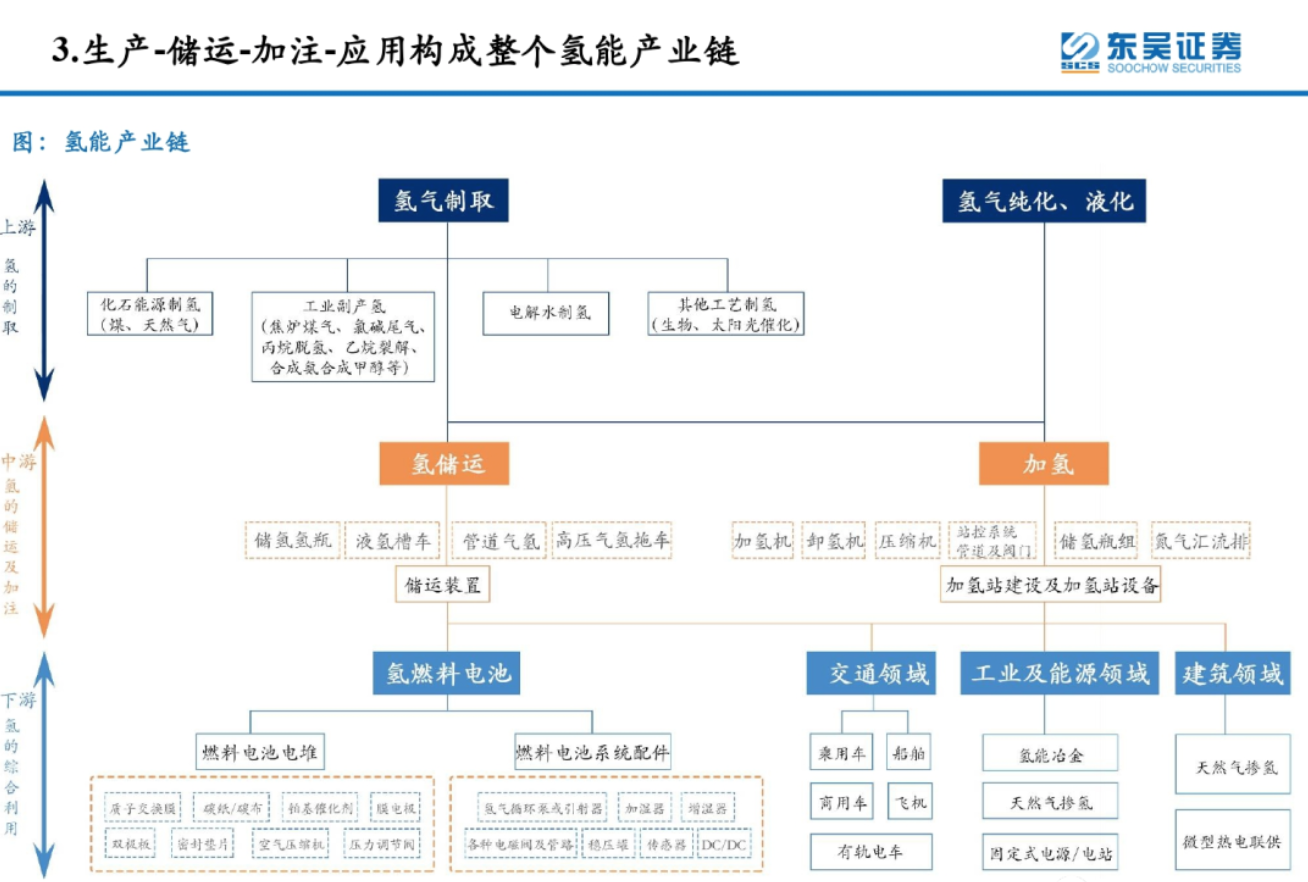 「APEC双碳」公益平台：氢能行业调研 | APEC规划+/投资+