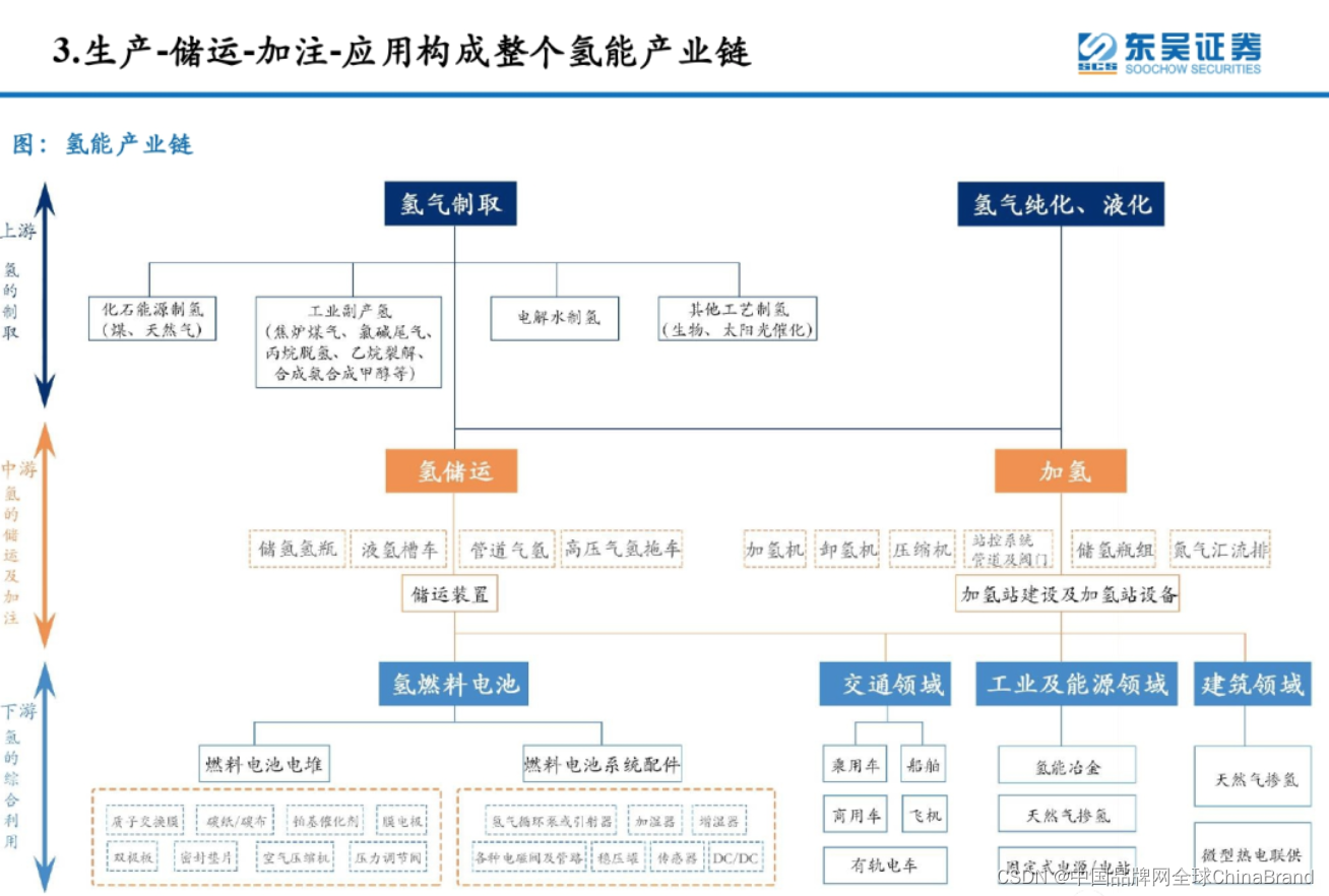 「APEC双碳」公益平台：氢能行业调研 | APEC规划+/投资+