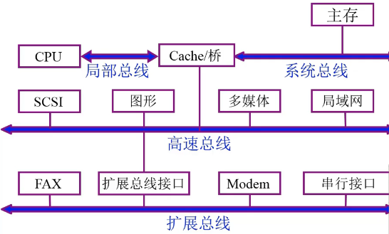 总线的结构