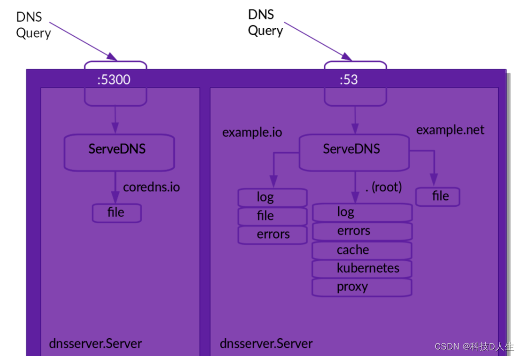 Kubernetes 学习总结（37）—— Kubernetes 之 CoreDNS 企业级应用