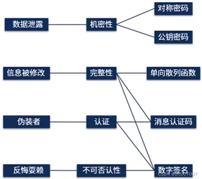 华为HCIP安全 VPN学习笔记 密码学基础：基本框架介绍