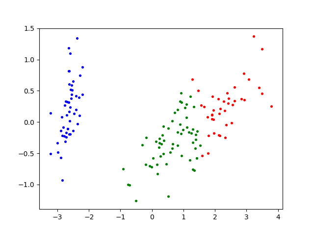 FCM clustering effect diagram of Iris iris data set