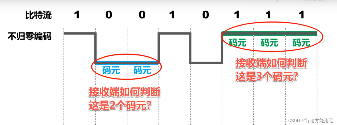 [外链图片转存失败,源站可能有防盗链机制,建议将图片保存下来直接上传(img-JqDQUTyl-1638523782337)(计算机网络第二章（物理层）.assets/image-20201008150528228.png)]