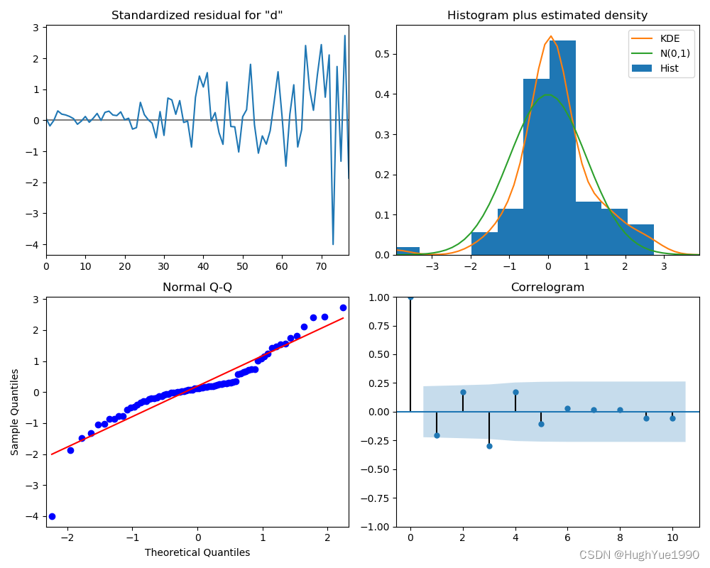 时序数据学习笔记（七）_adf statistic_HughYue1990的博客-CSDN博客