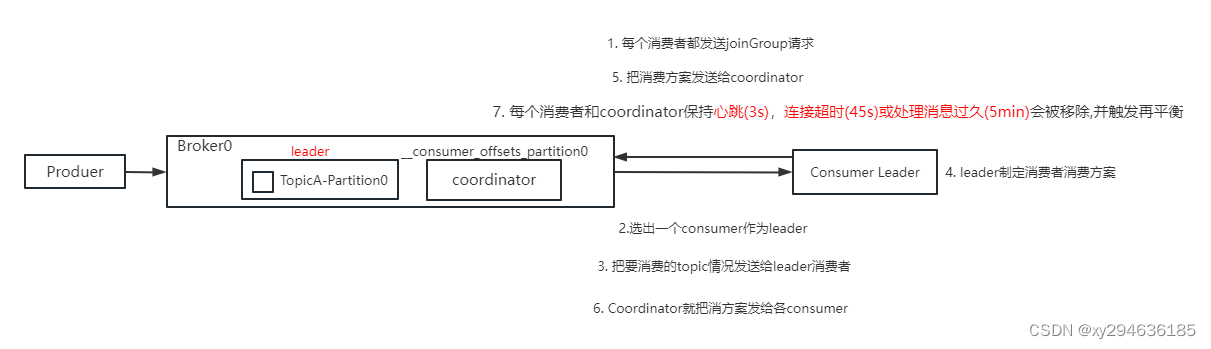 coordinator辅助初始化