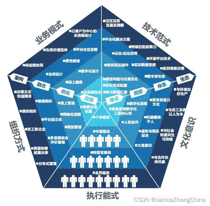 为什么信息化 ≠ 数字化？终于有人讲明白了