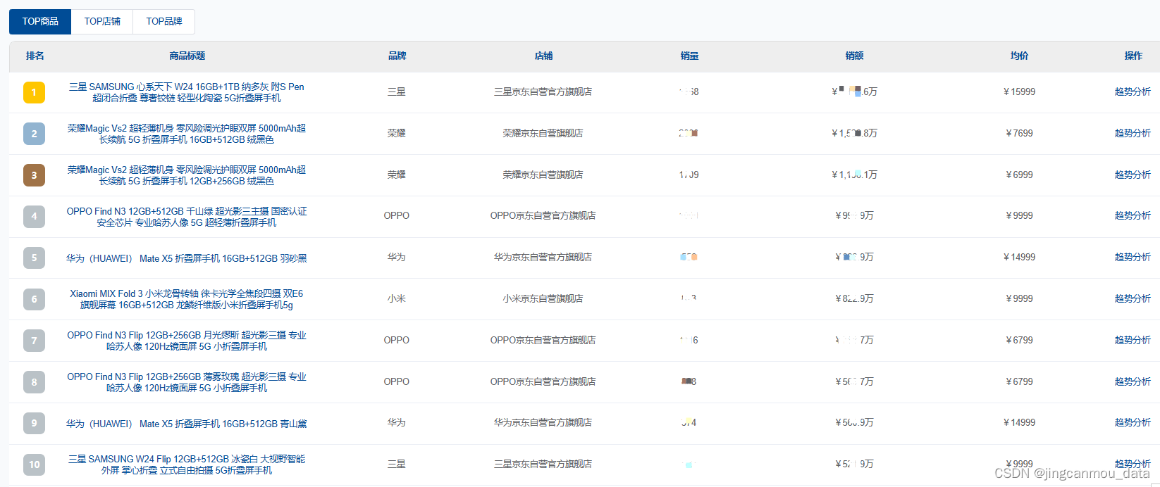 京东大数据分析：2023年10月手机行业销量同比增长249%