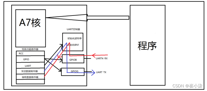 1.13UART串口实验