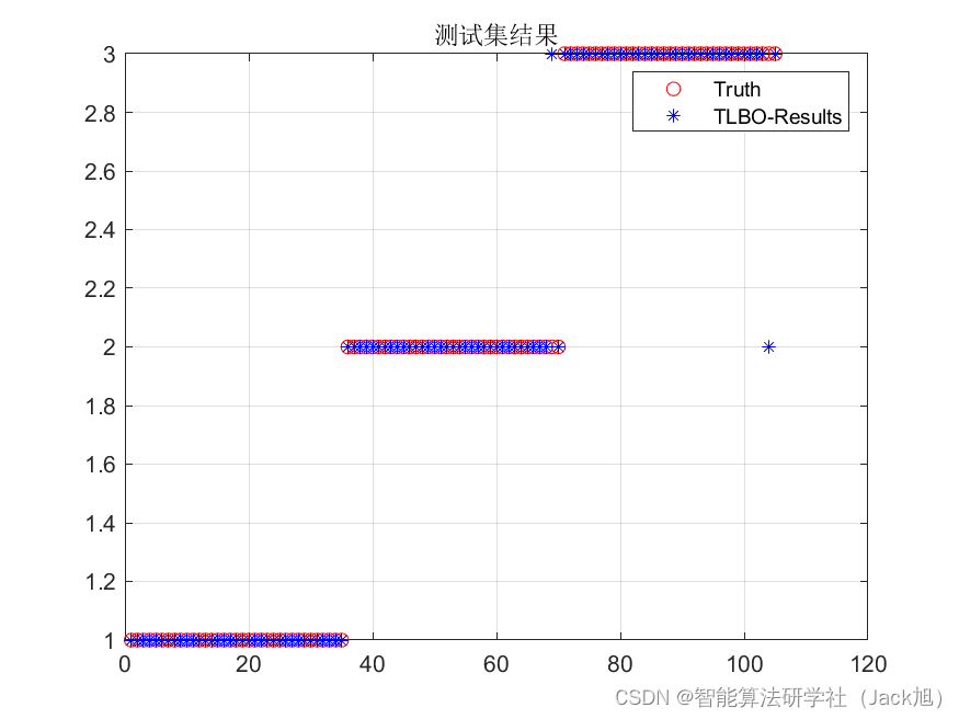 基于教与学优化的BP神经网络（分类应用） - 附代码