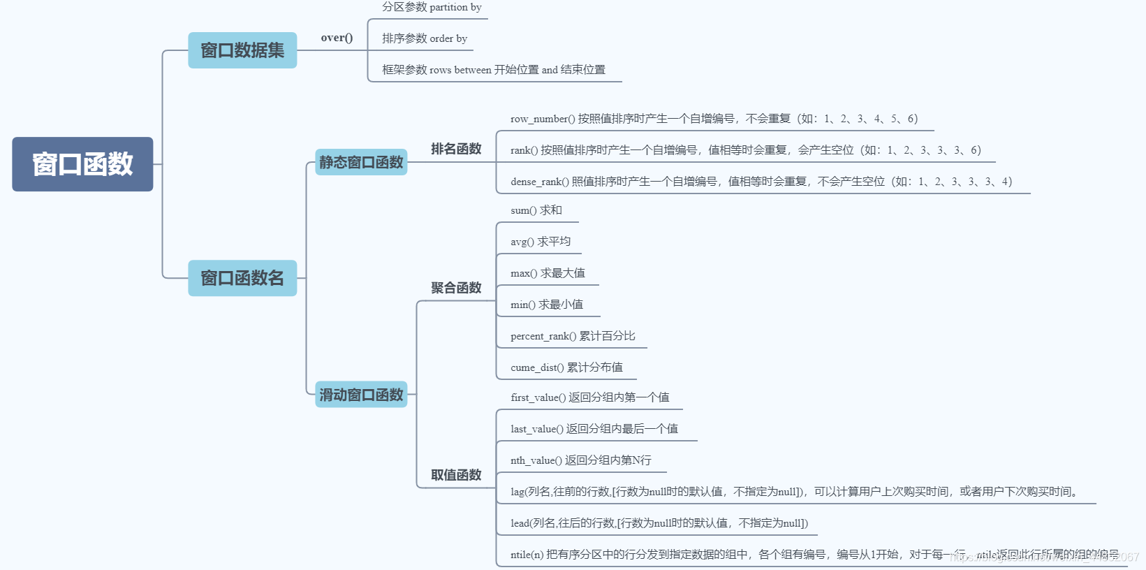 [外链图片转存失败,源站可能有防盗链机制,建议将图片保存下来直接上传(img-3ut14zoW-1628578703352)(C:\Users\hbwhx\Desktop\学习\窗口函数\Windows Functions.assets\image-20210713144138756.png)]