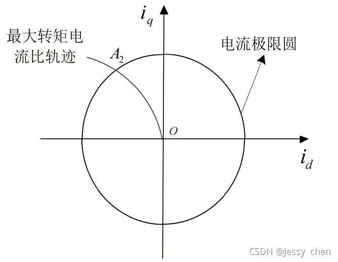 círculo de límite actual