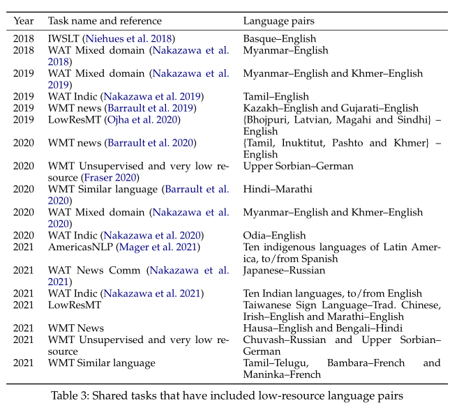 Survey of Low-Resource Machine Translation阅读笔记