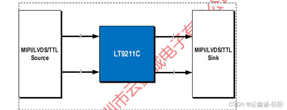 LT9211C 是一款MIPI/RGB/2PORT LVDS互转的芯片