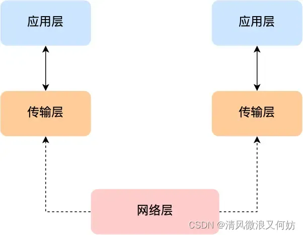 [外链图片转存失败,源站可能有防盗链机制,建议将图片保存下来直接上传(img-YDUCcW9E-1691927827016)(https://cdn.xiaolincoding.com/gh/xiaolincoder/ImageHost4@main/网络/https/网络层.png)]