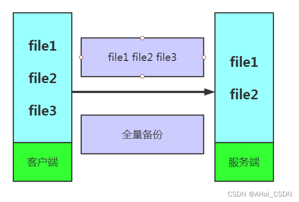 Rsync 备份服务：基本概述、应用场景、传输模式、注意事项、密码解决方案、服务实践、备份案例、结合inotify_rsync 多模块备份 ...
