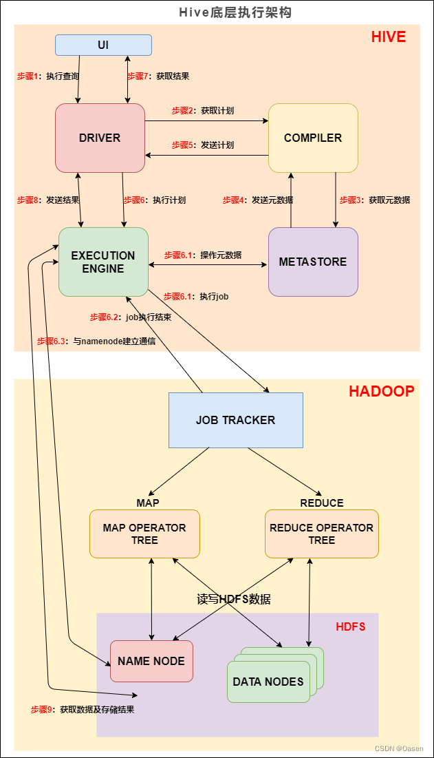 Hive 复习重点