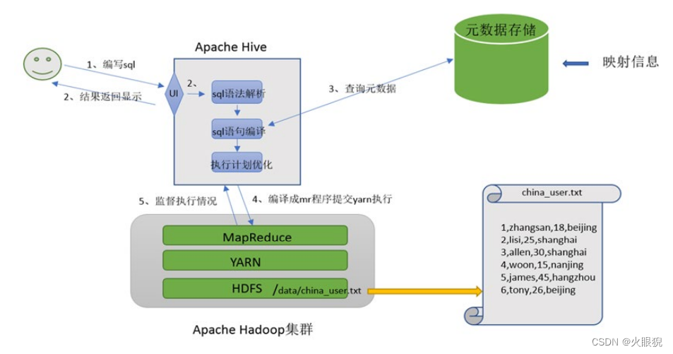 Hive数据仓库