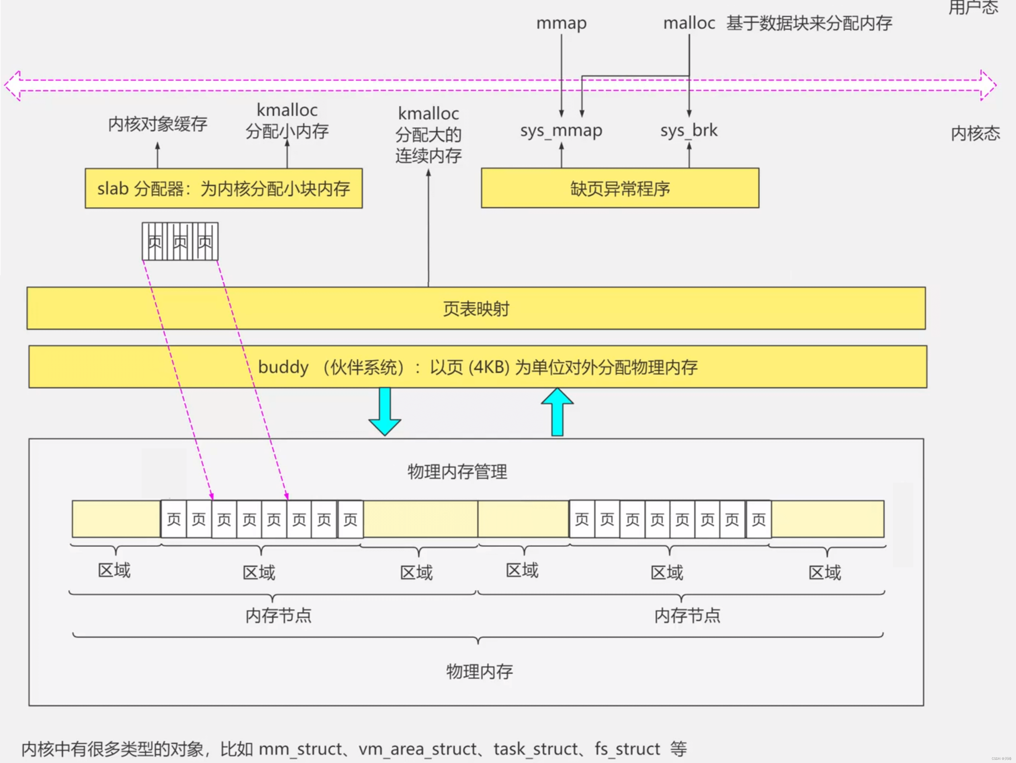 【操作系统笔记六】内存分配