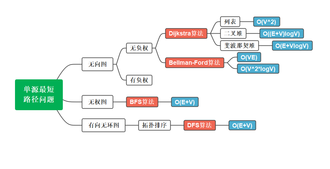 leetcode刷题之BFS专题_leetcode bfs题-CSDN博客