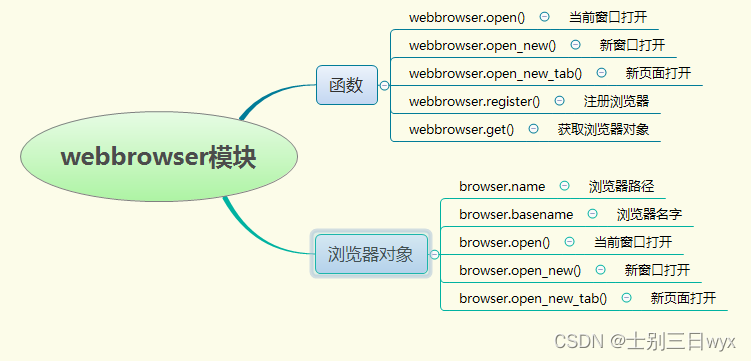 《Python入门到精通》webbrowser模块详解，Python webbrowser标准库，Python浏览器控制工具