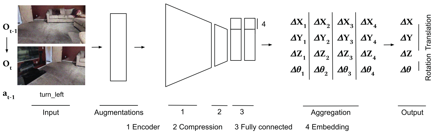 图3 视觉测程模块的网络结构