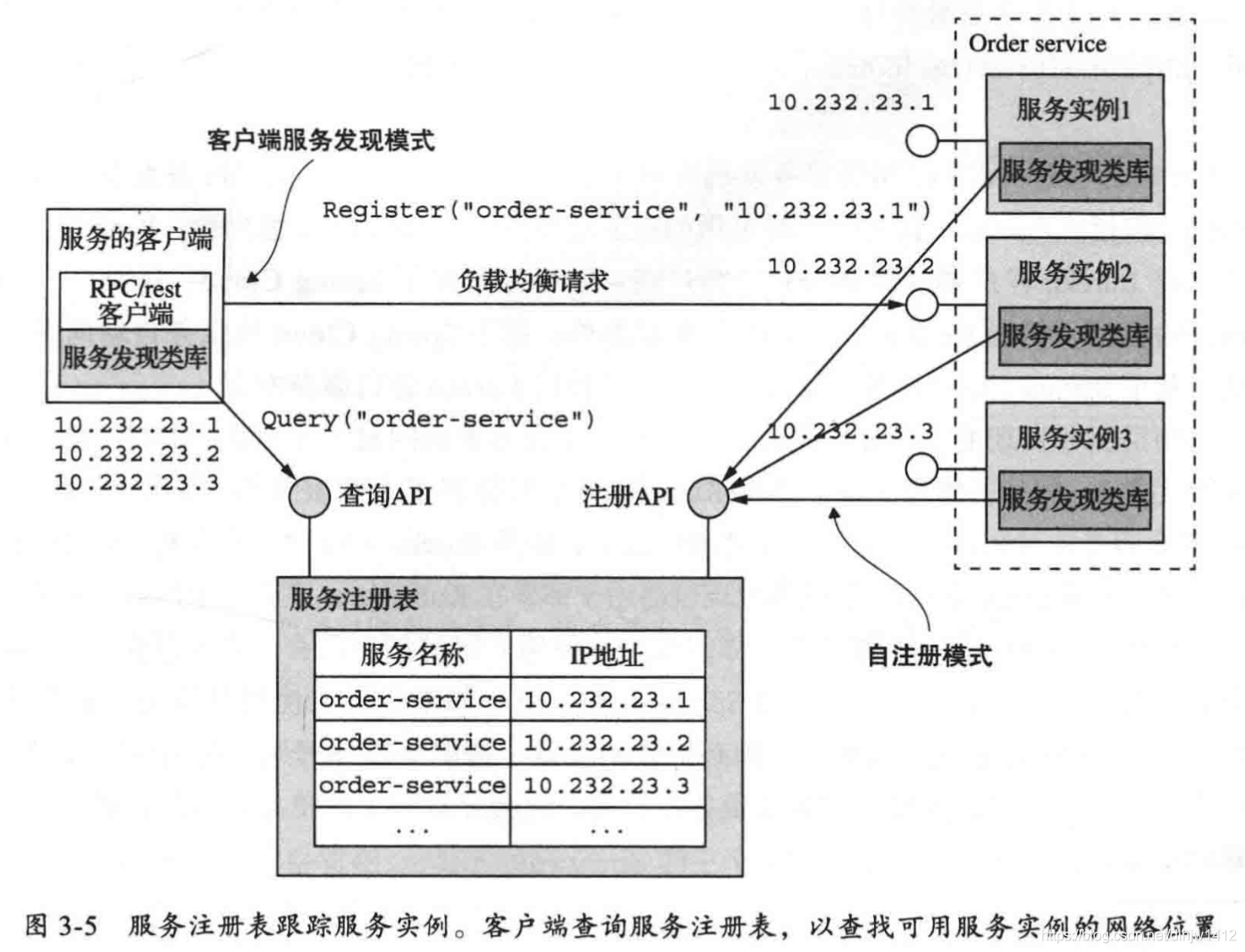 应用层服务发现模式工作原理