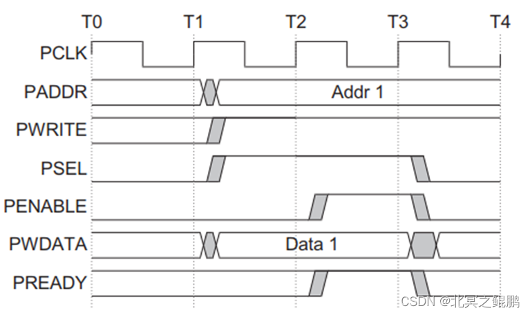 Figure 1: Write Transfer with no wait