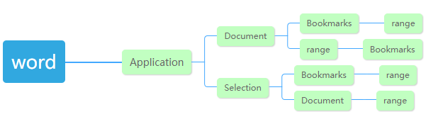 word对象模型