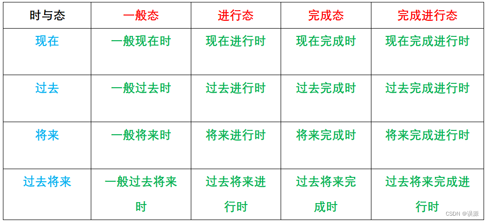 英语语法时态_将来完成进行时的特殊疑问句结构与语法解析-CSDN博客