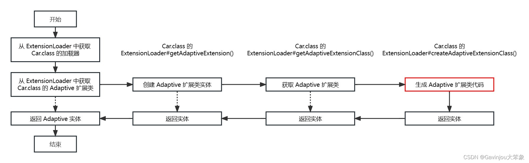 『Dubbo SPI源码分析』@Adaptive 机制分析