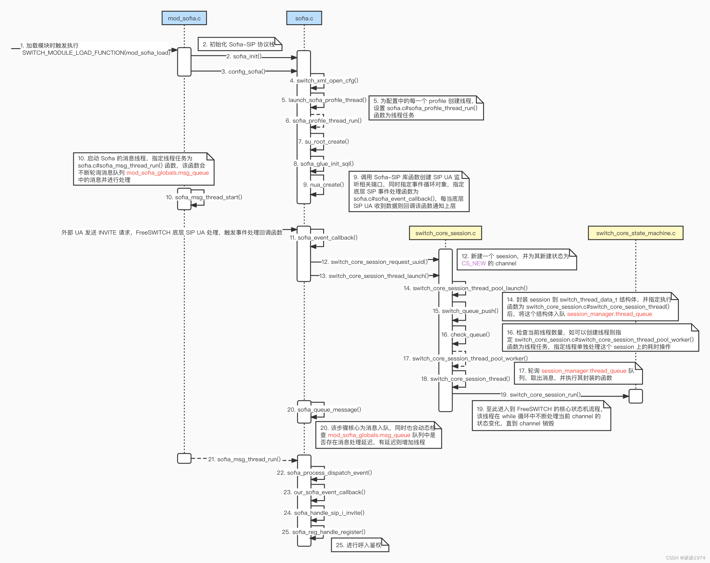 FreeSWITCH 1.10 源码阅读(3)-sofia 模块原理及其呼入处理流程