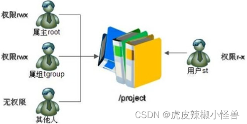 Linux ACL访问控制