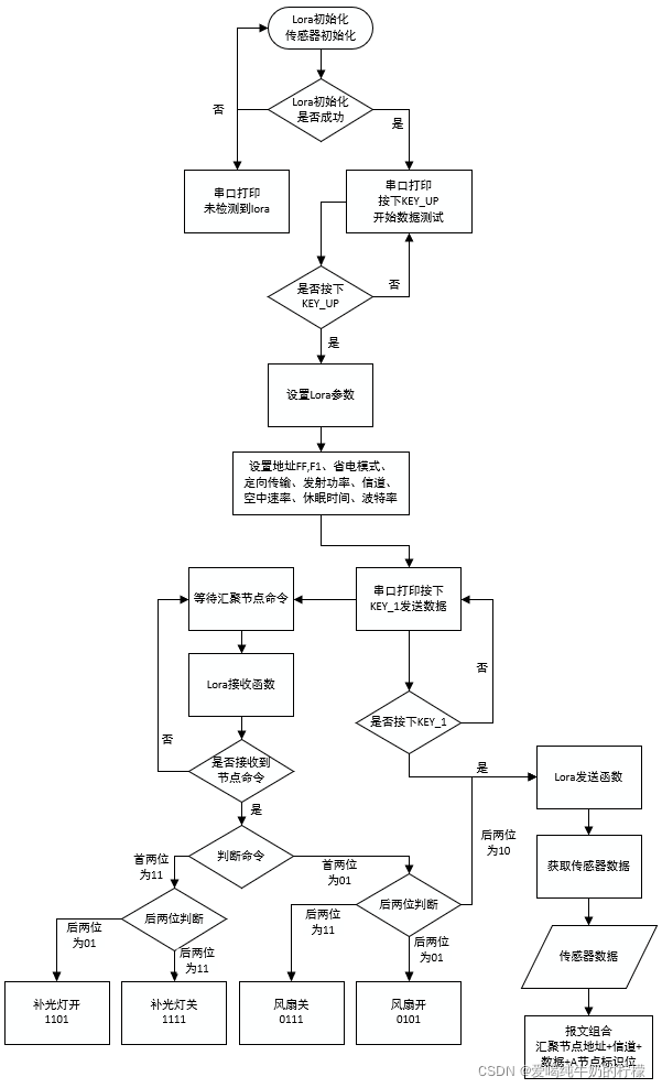 基于Lora的远程农业监测与控制系统,过程回顾及经验总结_基于lora的远程测控系统-CSDN博客