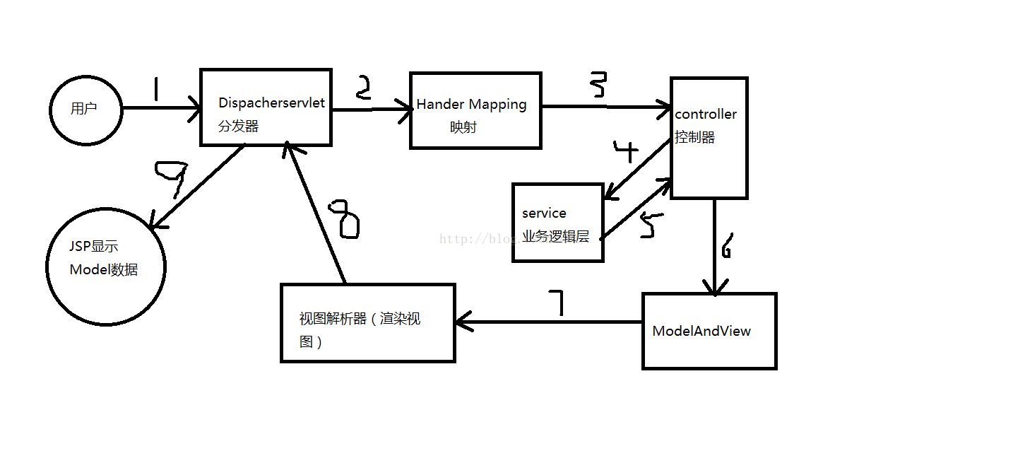 SSM框架原理